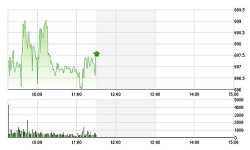 Chứng khoán sáng 19/8: Cổ phiếu “đầu P” suy yếu