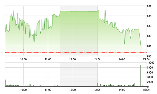 Chứng khoán chiều 17/11: Tiền vẫn “né” blue-chips