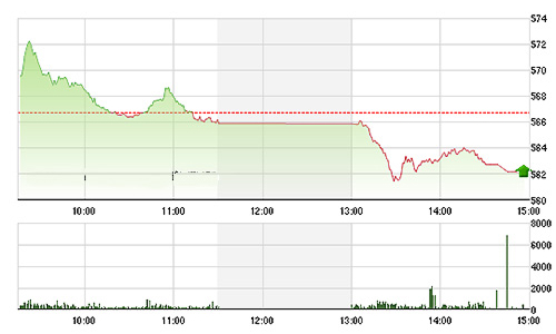 Chứng khoán chiều 14/9: Blue-chips “lặn” sâu