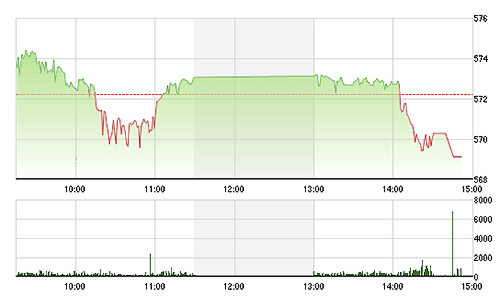 Chứng khoán chiều 21/1: Ngân hàng dìm HSX, dầu khí đả HNX