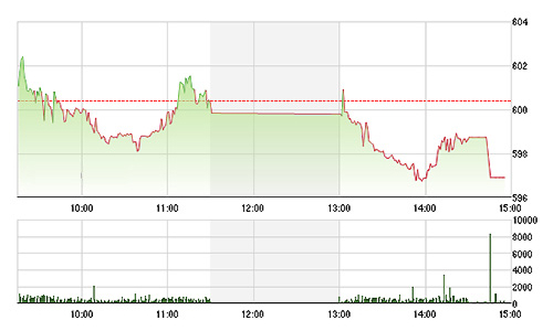 Chứng khoán chiều 5/3: Vốn ngoại xả “khủng”