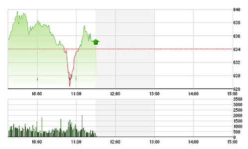 Chứng khoán sáng 14/7: Chao đảo trước áp lực chốt lời