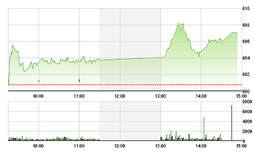 Chứng khoán chiều 5/8: Cổ phiếu nhỏ tiếp tục thăng hoa