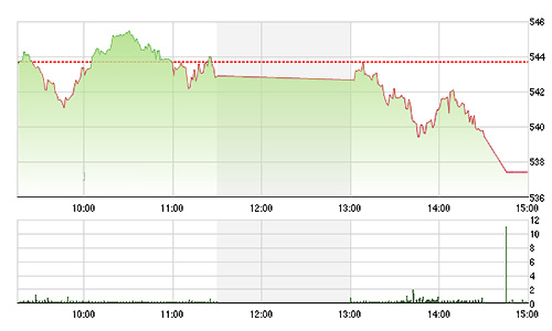 Chứng khoán ngày 15/5: Giá rơi sâu, khối ngoại tháo chạy