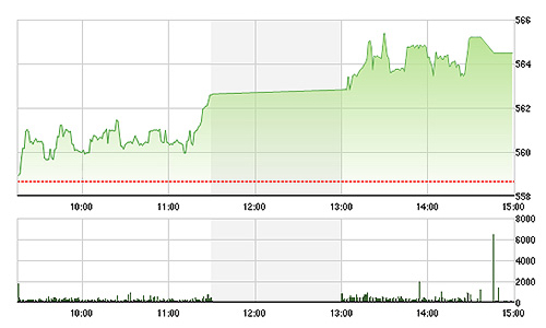 Chứng khoán chiều 15/4: Khối ngoại “vung tiền” mua