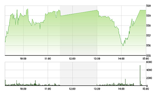 Chứng khoán chiều 13/4: Suýt 