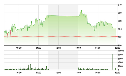 Chứng khoán chiều 11/11: Blue-chips lại đồng loạt giảm