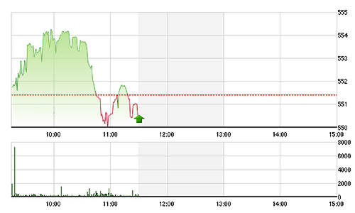 Chứng khoán sáng 30/3: Room cũng chẳng “kích” nổi tiền