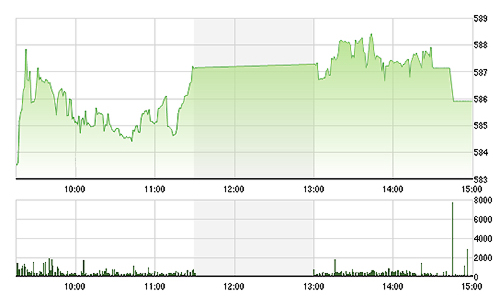 Chứng khoán ngày 25/11: Vốn ngoại tiếp tục hỗ trợ thị trường