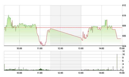 Chứng khoán chiều 8/8: Tiền giảm, blue-chips không gượng nổi