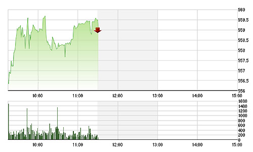 Chứng khoán sáng 13/4: VN-Index áp sát 560 điểm