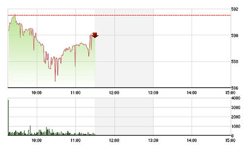 Chứng khoán sáng 27/10: OGC lao sàn, thị trường trì trệ
