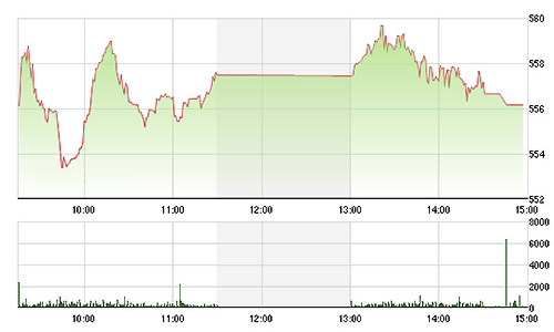 Chứng khoán chiều 16/3: Lóe sáng rồi vụt tắt