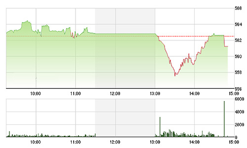 Chứng khoán ngày 23/4: Tâm lý rã đám!