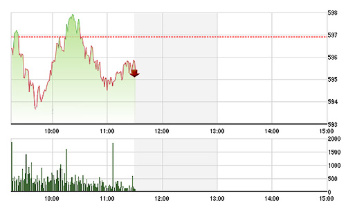 Chứng khoán sáng 6/3: Giá điện, giá xăng bủa vây thị trường