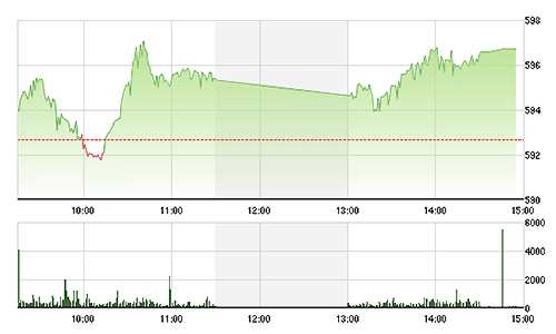 Chứng khoán chiều 26/2: Vốn ngoại vẫn đổ vào cổ ngân hàng