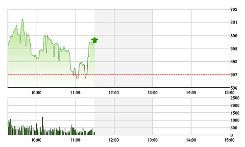 Chứng khoán sáng 6/11: Giá lình xình, tiền bốc hơi