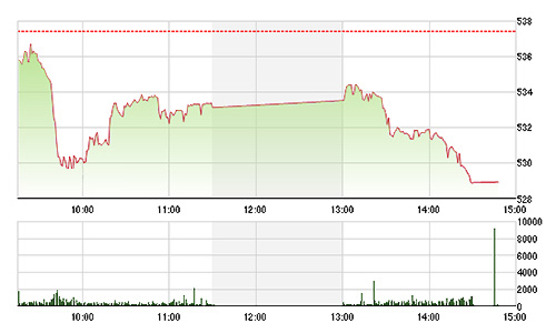 Chứng khoán chiều 18/5: Thất bại thảm hại