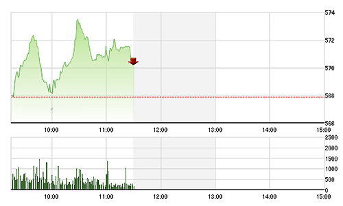 Chứng khoán sáng 4/6: VN-Index bật qua 570 điểm