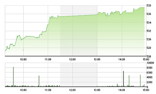 Chứng khoán ngày 22/12: Vốn ngoại quay lại cổ phiếu dầu khí