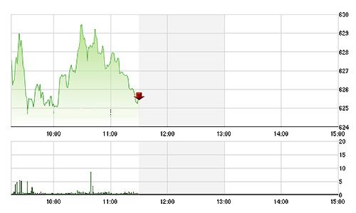 Chứng khoán sáng 10/7: Vốn ngoại sụt mạnh