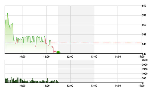 Chứng khoán sáng 8/4: MSN sắp phá đáy 4 năm?