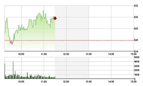 Chứng khoán sáng 26/8: VIC kịch trần, VN-Index áp sát 630 điểm