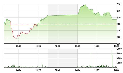 Chứng khoán chiều 26/12: Tiếp tục “trêu ngươi”