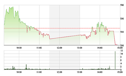 Chứng khoán chiều 13/3: Vốn ngoại tiếp tục xả lớn