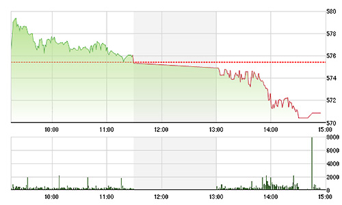 Chứng khoán chiều 23/3: Tơi tả vì khối ngoại xả