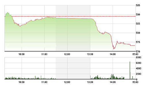 Chứng khoán chiều 17/8: Tơi tả vì ngân hàng “ăn vạ”