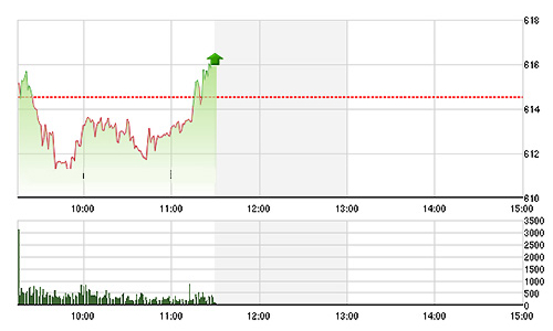 Chứng khoán sáng 11/8: VN30-Index “không bị tính sai”
