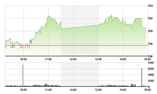 Chứng khoán chiều 9/4: Thở phào khi vốn ngoại giảm bán
