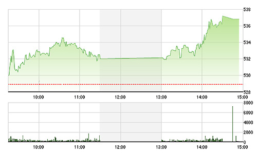 Chứng khoán chiều 19/5: Khối ngoại rải tiền mua