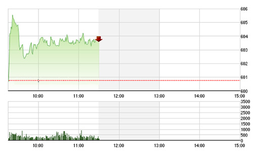 Chứng khoán sáng 5/8: Tin hỗ trợ chưa đủ “đô”?