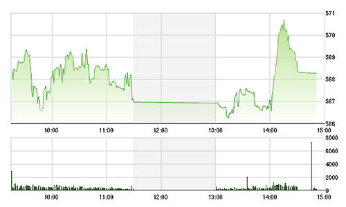 Chứng khoán ngày 16/4: Khối ngoại vơ vét cổ phiếu
