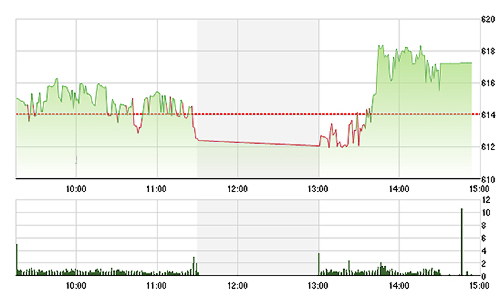 Chứng khoán chiều 8/10: Tiền vào nhiều hơn