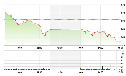 Chứng khoán chiều 28/9: Cổ phiếu ngân hàng “ăn vạ”