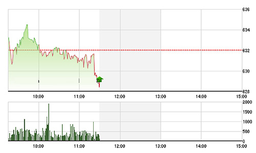 Chứng khoán sáng 24/7: Đỏ lửa