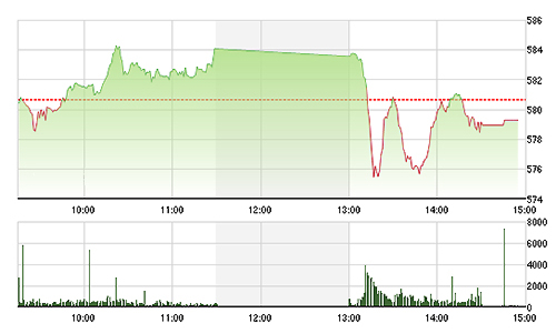Chứng khoán chiều 27/1: “Quá nhanh, quá nguy hiểm”