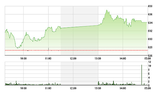 Chứng khoán chiều 13/7: Chốt giữ thành công ngưỡng 630 điểm