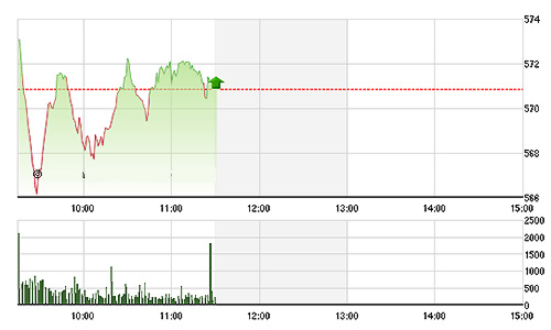 Chứng khoán sáng 31/8: Hì hục đỡ VN-Index