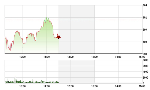 Chứng khoán sáng 23/10: Tiếp tục xả, VN-Index gãy 600 điểm