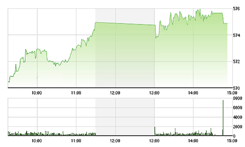 Chứng khoán chiều 3/12: Vốn ngoại giảm áp lực