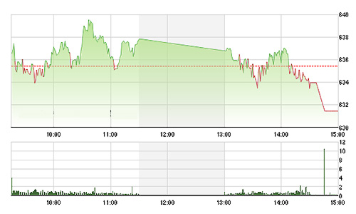 Chứng khoán ngày 28/7: Điều chỉnh toàn diện, VN-Index lại thất bại