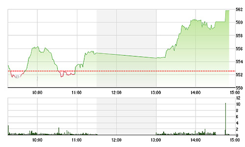 Chứng khoán chiều 22/5: Dòng tiền đổ vào ào ạt