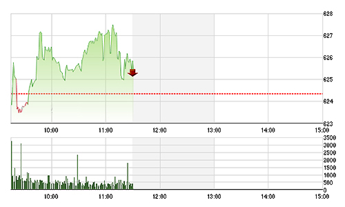 Chứng khoán sáng 10/10: Không cần GAS, HSX phục hồi nhẹ