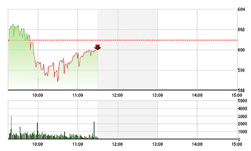 Chứng khoán sáng 18/11: Xả mạnh hàng đầu cơ