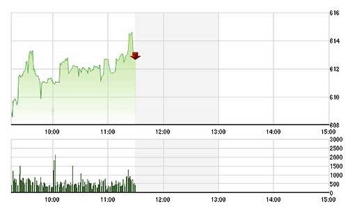 Chứng khoán sáng 21/8: Đỉnh 5 năm của VN-Index