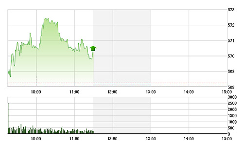 Chứng khoán sáng 17/4: Vất vả duy trì đà tăng